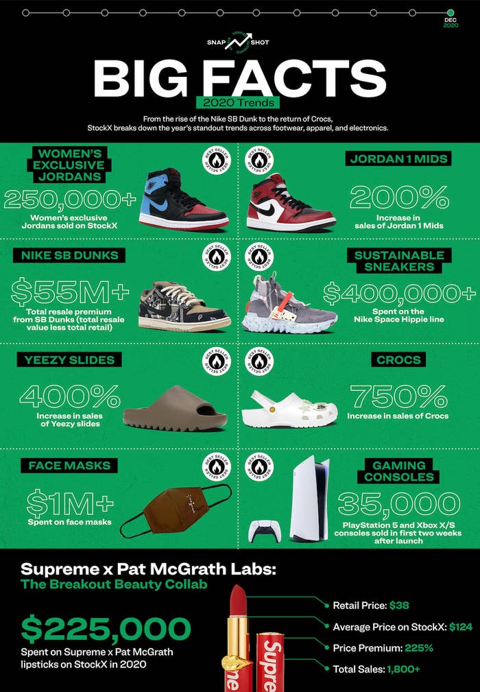 StockX Big Facts 2020 Trends