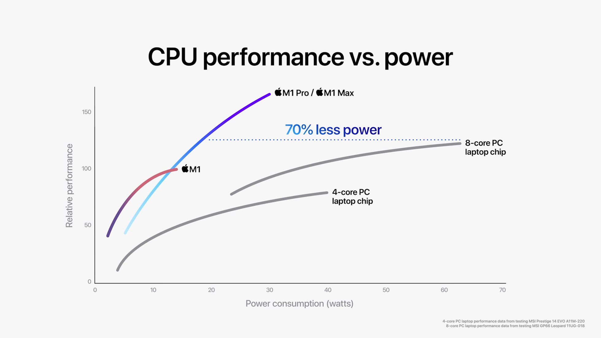 An Apple chart about CPU is shown.
