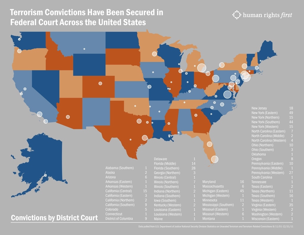 The nearly 500 terrorist convictions were the result of trials in 60 different US district courts; 44 cases were in the Southern District of New York. In a speech to the American Constitutional Society, Attorney General Eric Holder said, “Not one of the judicial districts involved has suffered retaliatory attacks.”