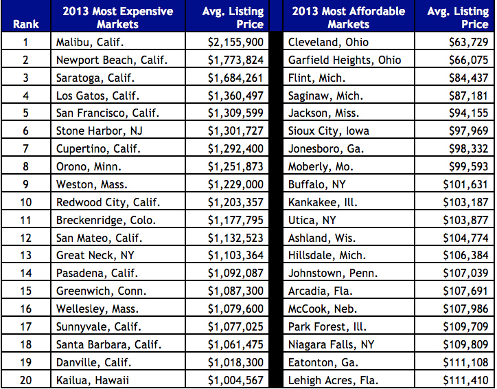 This Is What The Ten Most Expensive Real Estate Markets Look Like