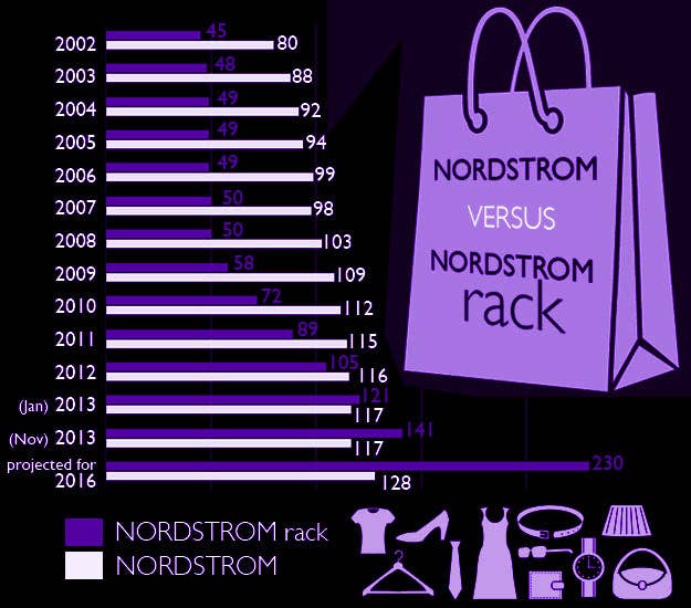 There Will Soon Be Way More Nordstrom Racks Than Regular Nordstrom Stores