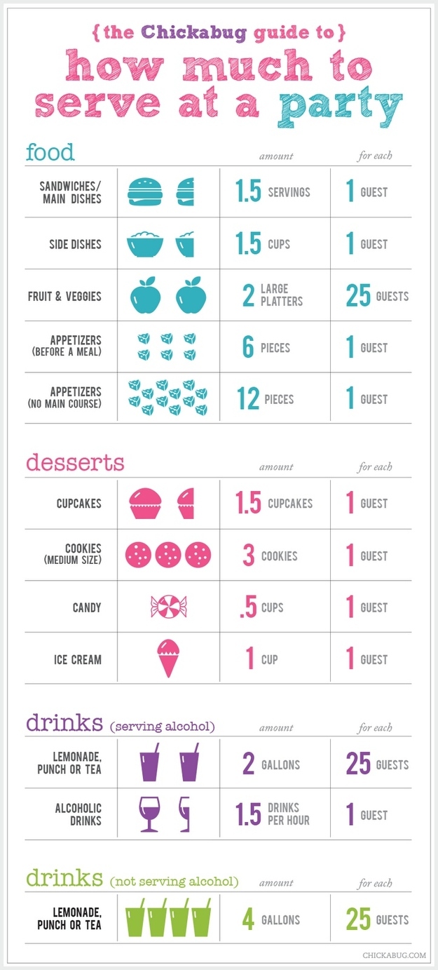 If you&#39;re self-catering or preparing a buffet, here&#39;s a handy guide to portions: