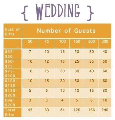 While planning your registry, be sure to choose enough items in each price category to ensure all of your guests will be able to afford gifts.