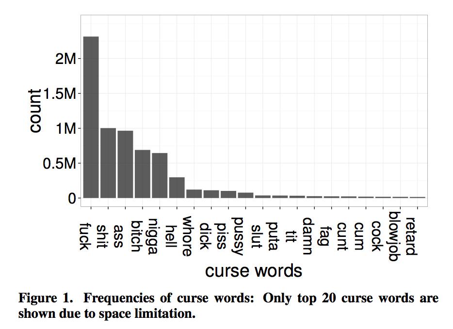 Twitter's Favourite Swear Words Revealed