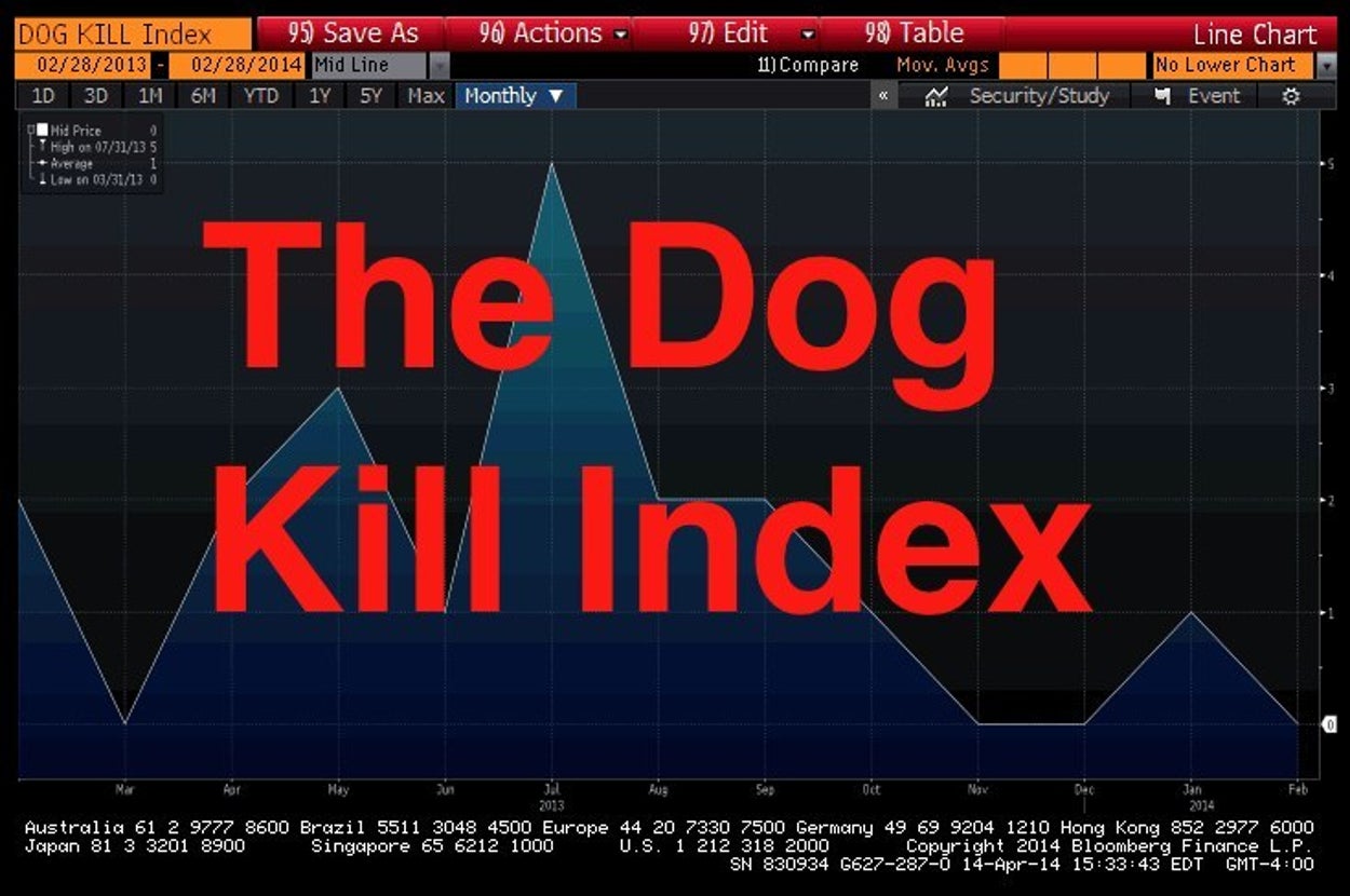 Kill Wall Chart The “Dog Kill” Index Is The Most Tragic Chart On Wall Street