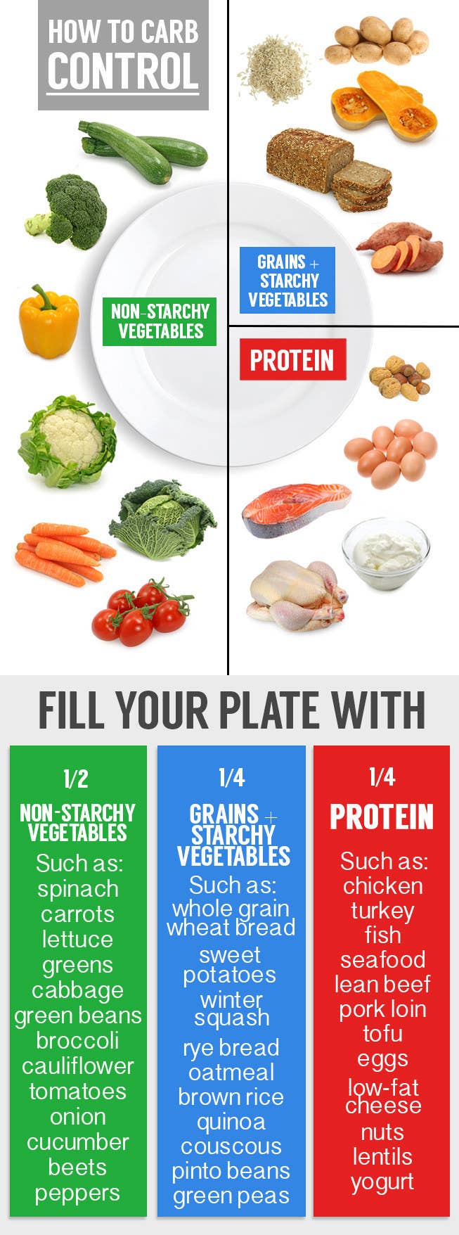 Based on the Create Your Plate healthy eating guideline recommended by the American Diabetes Association.
