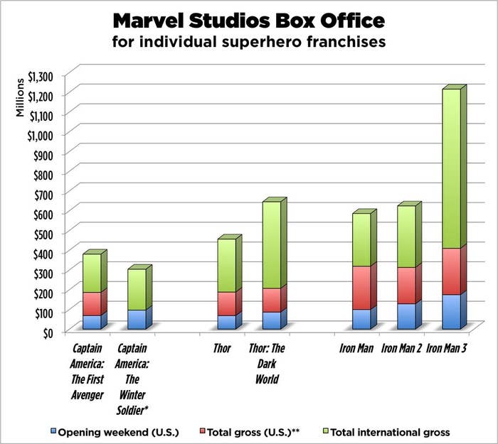 Marvel Movies - Budget, Box Office, and Profit by CaptainSamG on