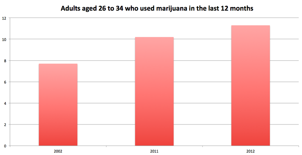 More Americans Are Smoking Pot, But Use Among Teens Is Down