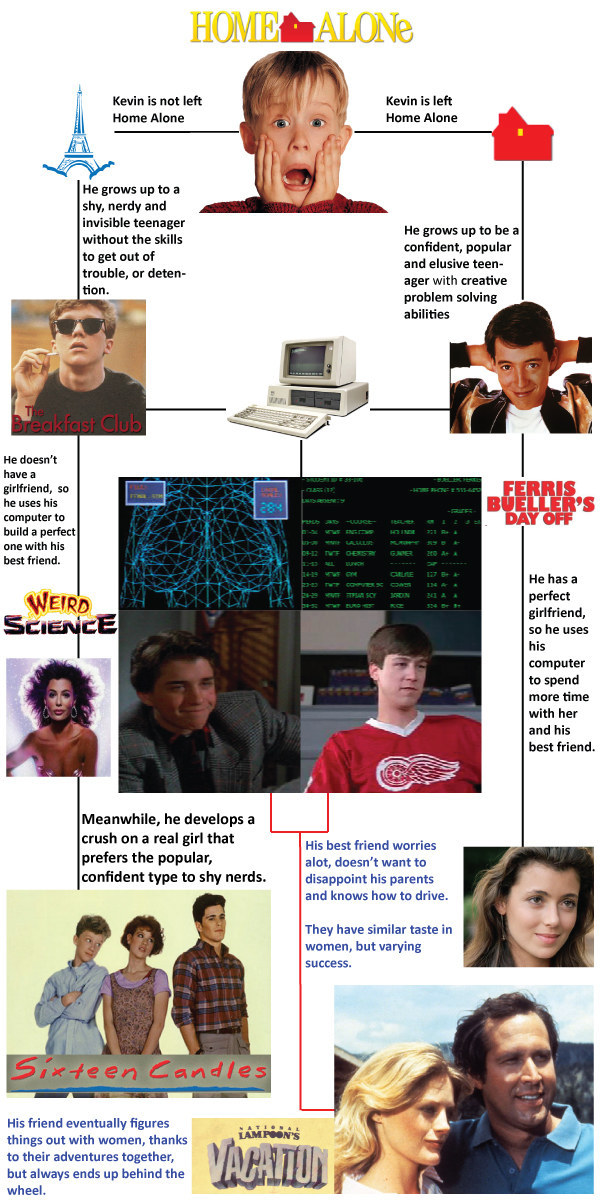 John Hughes (02/18/50– 08/06/09) wrote and directed some of the most classic 80's movies ever. It recently occurred to me that an eerie relationship existed between his protagonists. Upon further review, it struck me that they are all the same person at different points of their lives, if certain significant events did or did not happen.