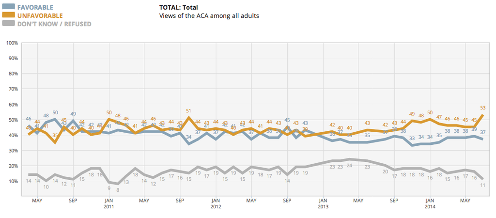 Obamacare Is More Unpopular Than Ever