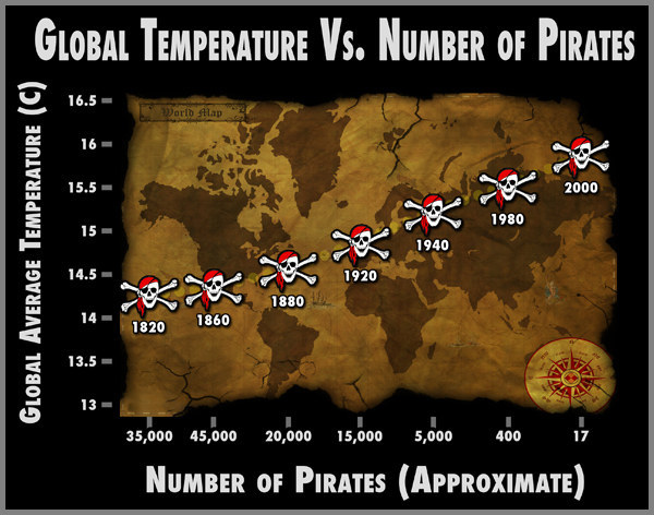 No seriously.. There was a study done to find the correlation between increasing temperature and number of pirates. SO IT'S OBVIOUSLY 100% ACCURATE.