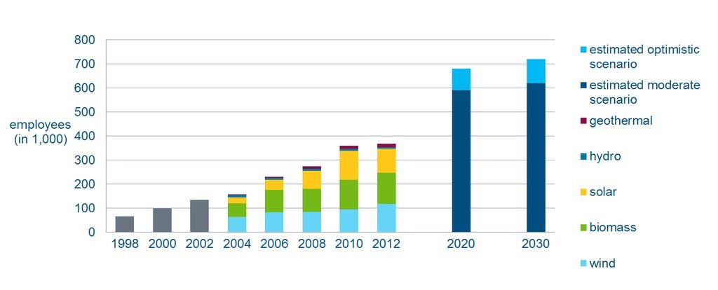 Let’s do some quick math: in 1998, there were only 70,000 jobs created, which means that in ten years there was an increase of about 530%.530%.Renewable energy is a GROWING field.
