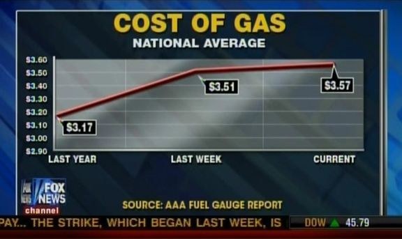 real misleading graphs