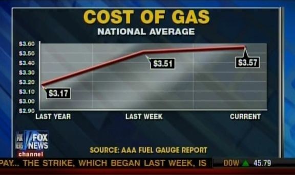 Image result for misleading graphs