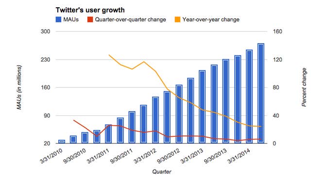 Twitter's sputtering user growth unnerves investors