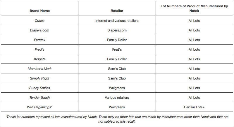 Ten Major Baby Wipe Brands Recalled Due To Bacteria Risk