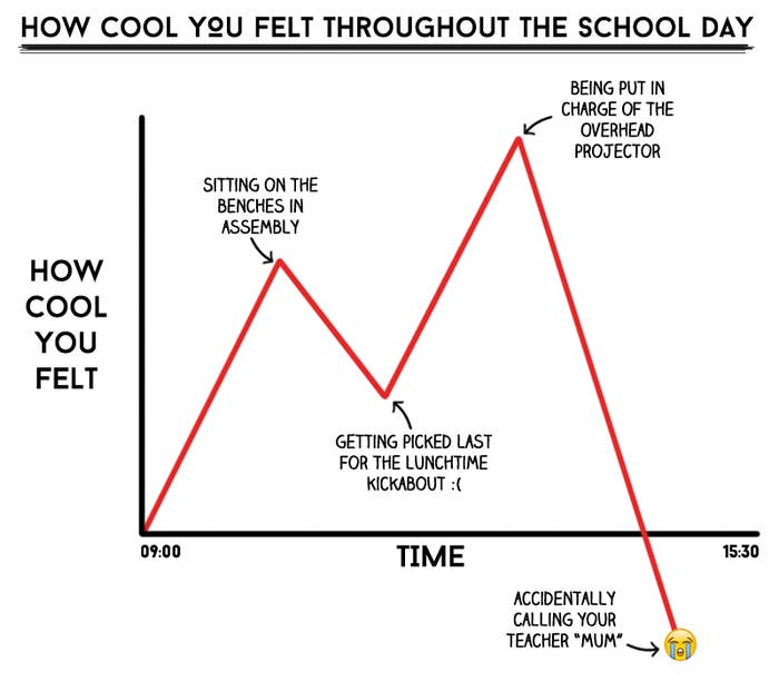 16 Charts That Will Take All Brits Right Back To Their Childhood