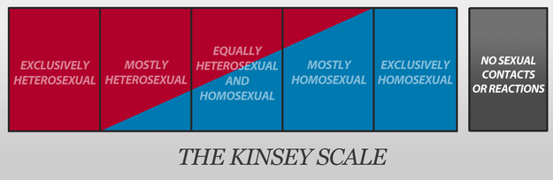 Not really heterosexual or homosexual.