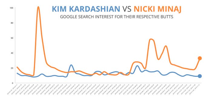 Nicki Minaj Fat Ass Big - The Internet Cares Much More About Nicki Minaj's Butt Than Kim Kardashian's  Butt