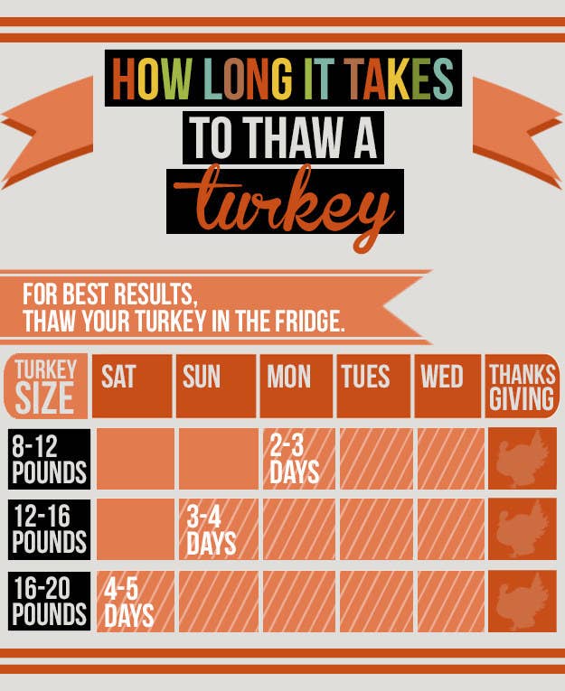 Thanksgiving for Dummies How long to thaw a turkey