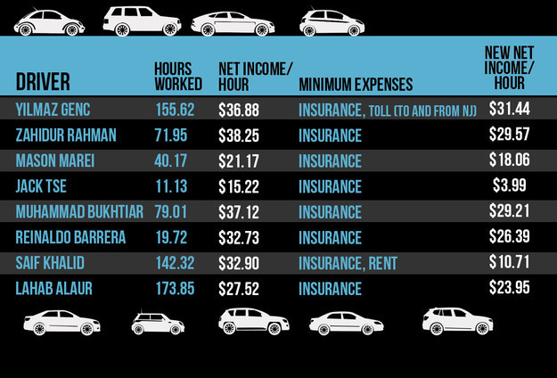 Uber driver salary per month