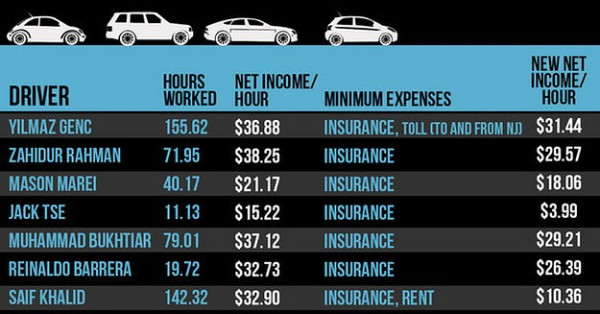 What Uber Drivers Really Make (According To Their Pay Stubs)