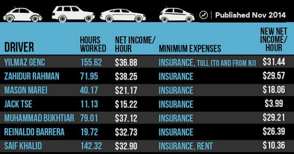 What Uber Drivers Really Make According To Their Pay Stubs