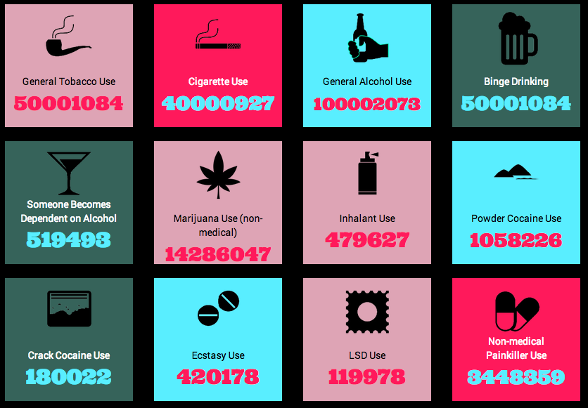alcohol and tobacco are considered drugs Here's How Many People Are Using Drugs In The U.S. Right Now
