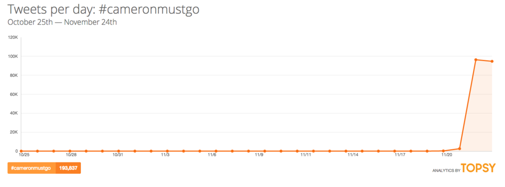 Almost 100,000 tweets were sent on both Saturday and Sunday, according to Twitter analytics tool Topsy.