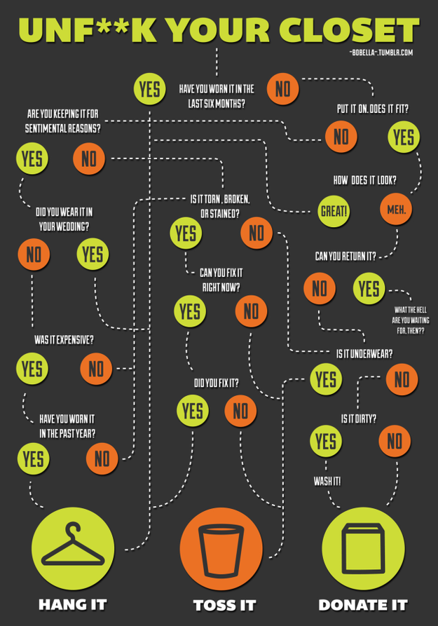 Clean House Flow Chart