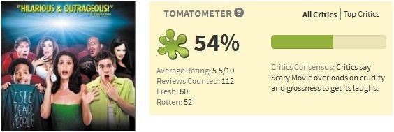 How does this movie get a rotten score?! This film reinvented the spoof genre for God's sake! It was hysterical. Almost all the gags worked and the cast including Anna Faris, Marlon and Shawn Wayans, and Regina Hall are all comedic geniuses. All the sequels were also poorly received. I don't get it?? They're some of the funniest movies made, with the exception of the fifth, that one doesn't count because there's obviously no "Scary Movie" without Anna Faris!!!...sorry, not sorry Ashley Tisdale.
