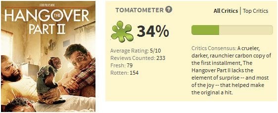 Ok, I get that it was basically a re-hash of the original, but The Hangover Part II was still hysterical, and maybe even funnier than the first. Chow was definitely better in this installment, and you can't forget that monkey drug mule, cause that was ingenious! Again, these critics need to lighten up.