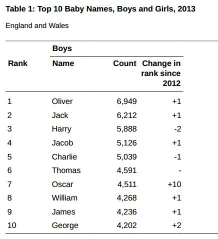 Muhammad Isn't Actually The Most Popular Boy's Name In Britain