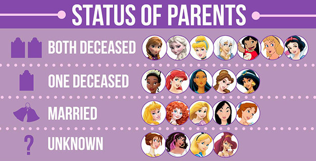 Disney Princess Age Chart