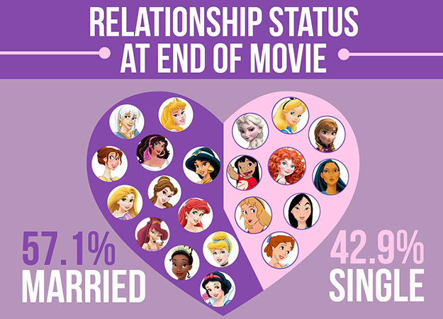 Disney Movie Chart