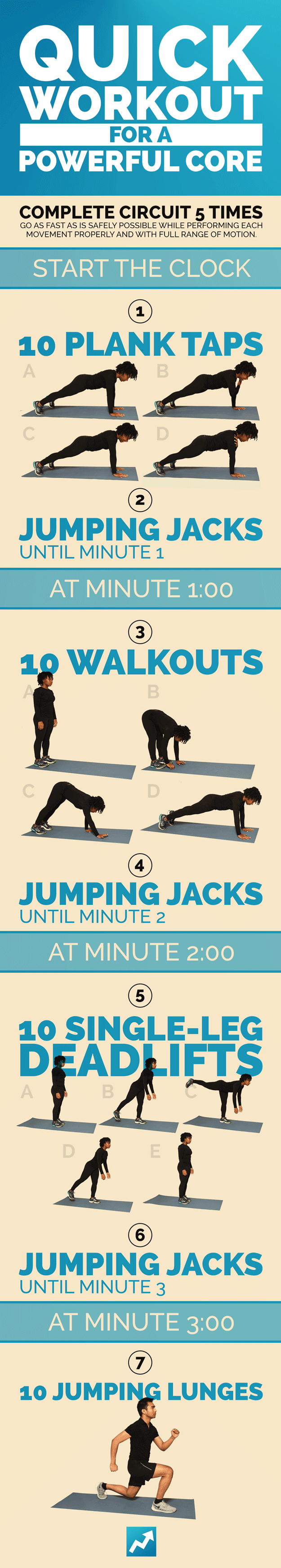 Start the clock, and immediately do 10 plank taps in perfect form. When you’re done with the plank taps, go straight into jumping jacks until the clock reads 1:00. Then move on to the next move, walkouts, and do 10 perfect reps of those. Jumping jacks again until the clock reads 2:00. When you get to single-leg deadlifts, do 10 of those perfectly — stay on the same standing leg throughout — and finish out the minute with jumping jacks until it’s time for the next move at minute 3. Finish the circuit with 10 perfect jumping lunges.Rest for a minute, and then repeat the whole thing five times. Every time you start the circuit over, switch your standing leg for the single-leg deadlifts. See detailed instructions for how to do each exercise move correctly here.Make it easier: Reduce the number of reps for each move per round (to four or five, or whatever you can manage). For jumping lunges, do regular lunges instead (so no jumping).
