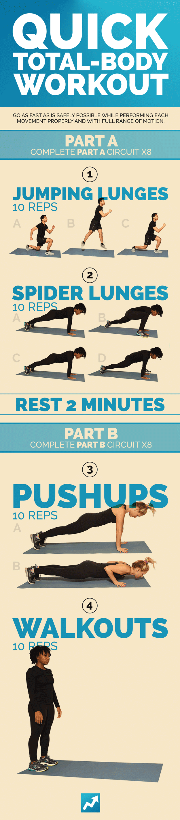 Think of this workout as broken into two parts: PART A is jumping lunges and spider lunges, and PART B is pushups and walkouts.For PART A, you do 10 jumping lunges, 10 spider lunges… and then repeat that eight times. Then you rest two minutes, and move on to PART B: 10 pushups, 10 walkouts, and repeat that eight times. You can see detailed instructions for how to do each exercise correctly here.Make it easier: This workout can be a beast (it calls for 80 pushups), so if that's too much for you, do only four or five pushups per round (or whatever you can manage). For jumping lunges, make them easier by just doing regular lunges instead (so no jumping). And reduce number of reps for each movement if you have to.