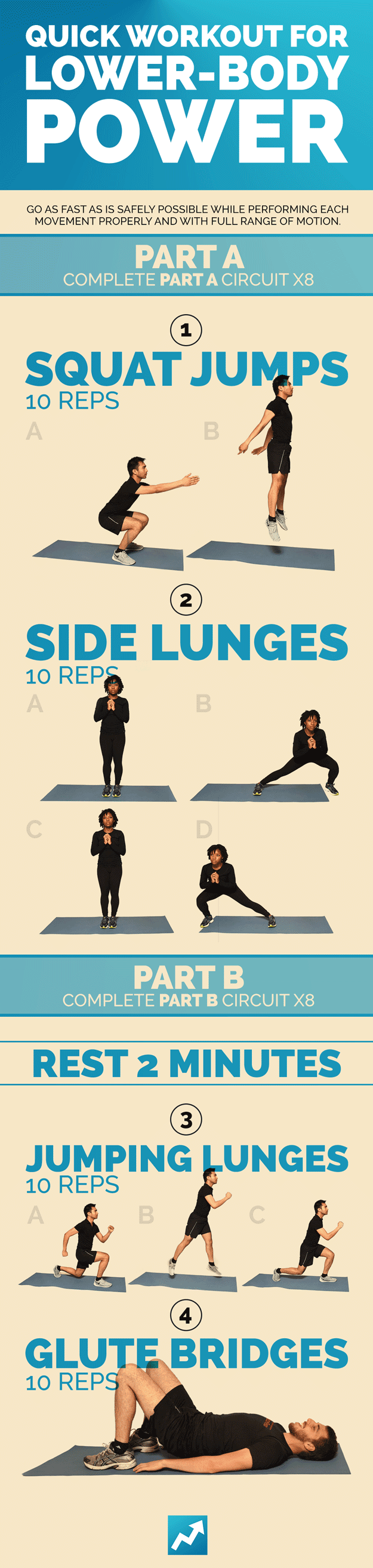 Think of this workout as broken into two parts: PART A is squat jumps and side lunges, and PART B is jumping lunges and glute bridges.For PART A, you do 10 squat jumps, 10 side lunges… and then repeat that eight times. Then you rest two minutes, and move on to PART B: 10 jumping lunges, 10 glute bridges, and repeat that eight times. You can see detailed instructions for how to do each exercise correctly here.Make it easier: Reduce the number of reps you have to do for each move per circuit (try four or five, or whatever you can manage). For the jumping lunges, do standard lunges instead (so no jumping).