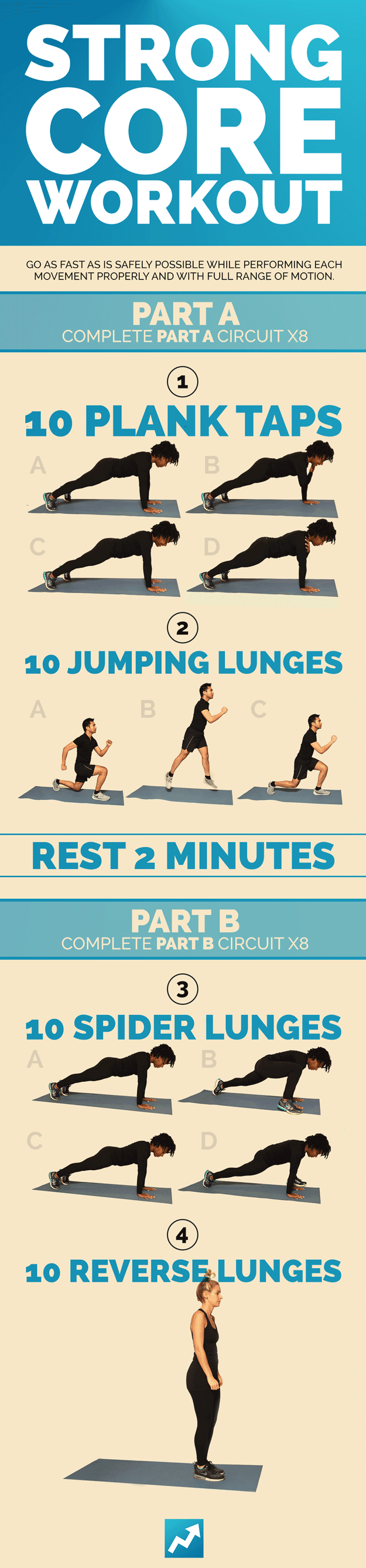 Think of this workout as broken into two parts: PART A is plank taps and jumping lunges, and PART B is spider lunges and reverse lunges.For PART A, you do 10 plank taps, 10 jumping lunges… and then repeat that eight times. Then you rest two minutes, and move on to PART B: 10 spider lunges, 10 reverse lunges, and repeat that eight times. You can see detailed instructions for how to do each exercise correctly here.Make it easier: Do regular lunges instead of jumping lunges (so no jumping). And reduce the number of reps per move if you need to (four or five per round, instead of 10).