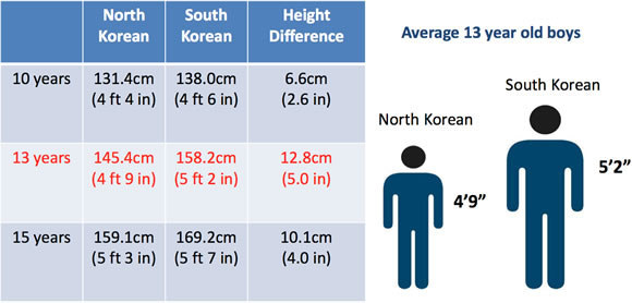 13 высота. Average height. Korea average height. Height difference. Average women height.