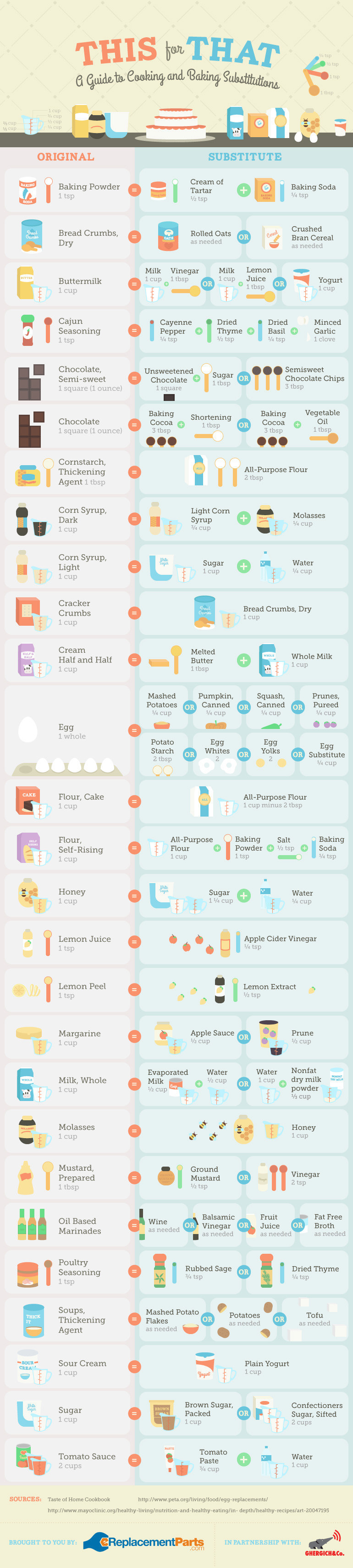 Ingredient Replacement Chart