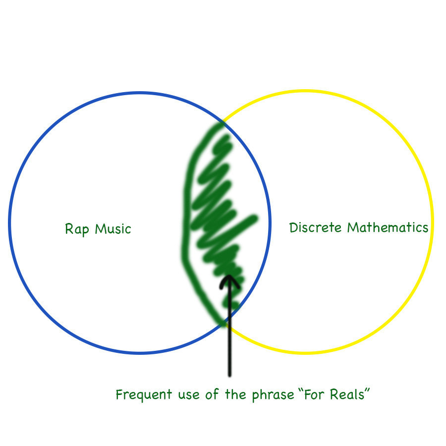 rap music and discrete mathematics venn diagram with the middle being the use of the phrase &quot;for reals&quot;