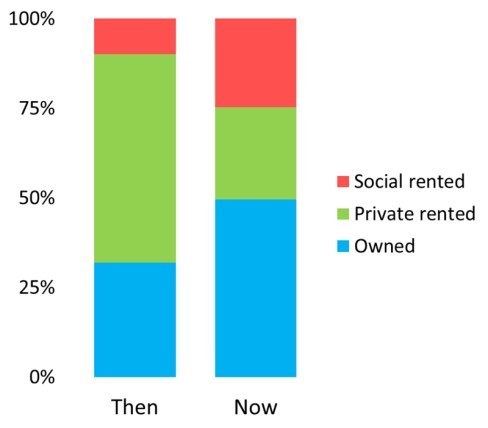 1939 london overtake peak population week previous its rather rented bought affordable housing though even own property than most their