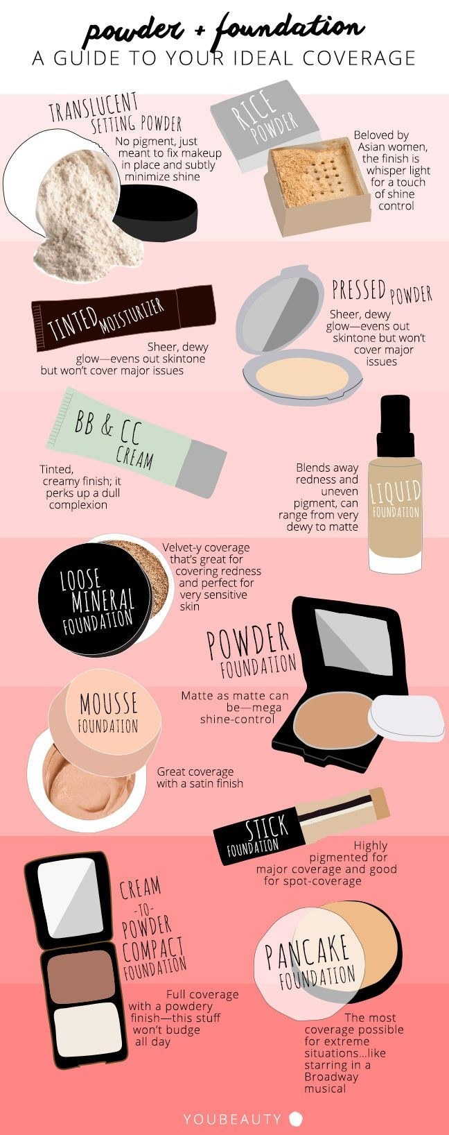 Eyeshadow Application Chart