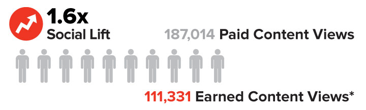 *BuzzFeed’s Social Lift goal is 1.3X.