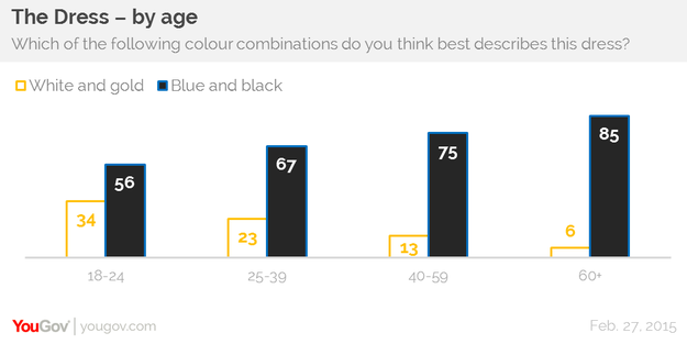 Young People Are Far More Likely To Think The Dress Is White And Gold