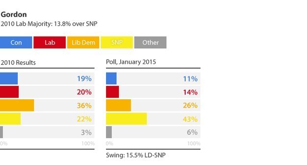 Labour Is Facing Election Wipeout In Scotland