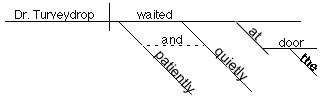 Sentence diagramming is a slightly outdated grammar exercise (like, if you were born after the '90s, you might have no effing clue what I'm talking about) which allows you to visualize the different parts and structure of a sentence. IT WAS ESSENTIALLY A FORM OF TORTURE. And tbh, useless and unnecessarily confusing. With that in mind, let's see how much these grown-ups remember, or how well newbies did when they took a stab at it:(All diagrams and exercises courtesy grammar.ccc.commnet.edu.)