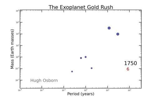 In the past, scientists theorized the existence of numerous planets, but we confirmed the first exoplanet (or planet outside of our solar system) in 1992. "One of the greatest discoveries of the last 20 years is that there are a lot of planets around distant stars...There are a lot of Earth-like planets. Nobody knew that in the 1990s. It's very promising. If you're hopeful, like me, then we'll eventually find life outside of our solar system," said Peter Galison.Now it's estimated that there's billions and billions of planets.