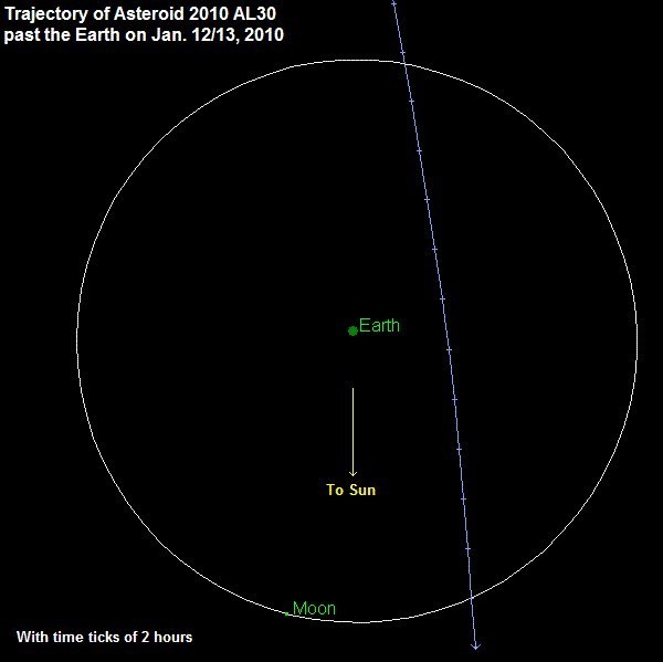 En enero del 2010, el asteroide 2010 AL30 (entre 10 y 15 metros de diámetro), pasó a 76.000 km.